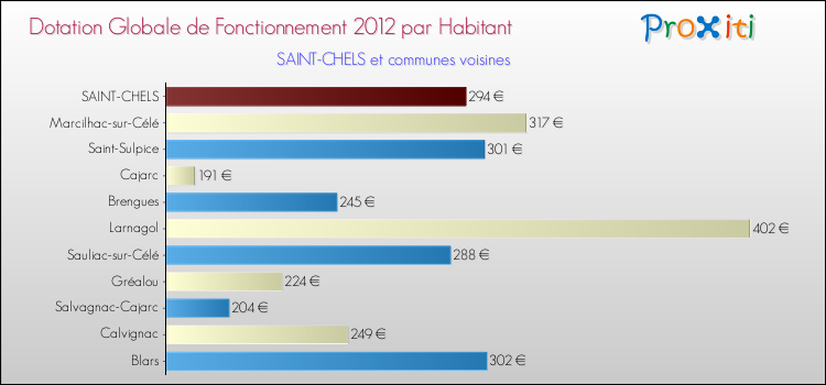 Montant des dotations globales de fonctionnement DGF par Habitant pour SAINT-CHELS et les communes proches Comparaison des des dotations globales de fonctionnement DGF par habitant pour SAINT-CHELS et les communes voisines