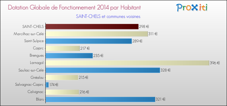 Montant des dotations globales de fonctionnement DGF par Habitant pour SAINT-CHELS et les communes proches en 2014. Comparaison des des dotations globales de fonctionnement DGF par habitant pour SAINT-CHELS et les communes voisines en 2014.