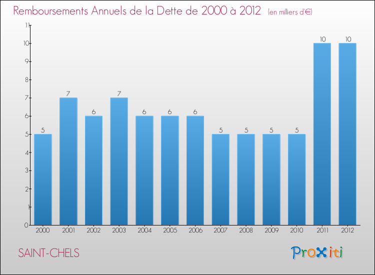 Evolution de l'annuité de la dette pour la commune de SAINT-CHELS de 2000 à 2012 Annuités de la dette pour SAINT-CHELS de 2000 à 2012