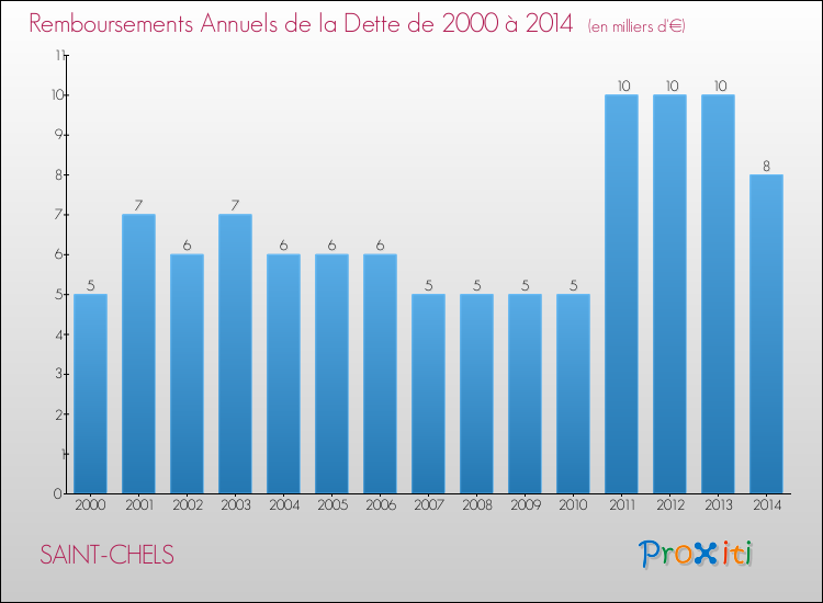 Evolution de l'annuité de la dette pour la commune de SAINT-CHELS de 2000 à 2014 Annuités de la dette pour SAINT-CHELS de 2000 à 2014