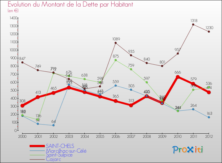 Evolution de la dette par habitant pour la commune de SAINT-CHELS et les communes proches de 2000 à 2012 Comparaison de la dette par habitant pour SAINT-CHELS et les communes voisines de 2000 à 2012