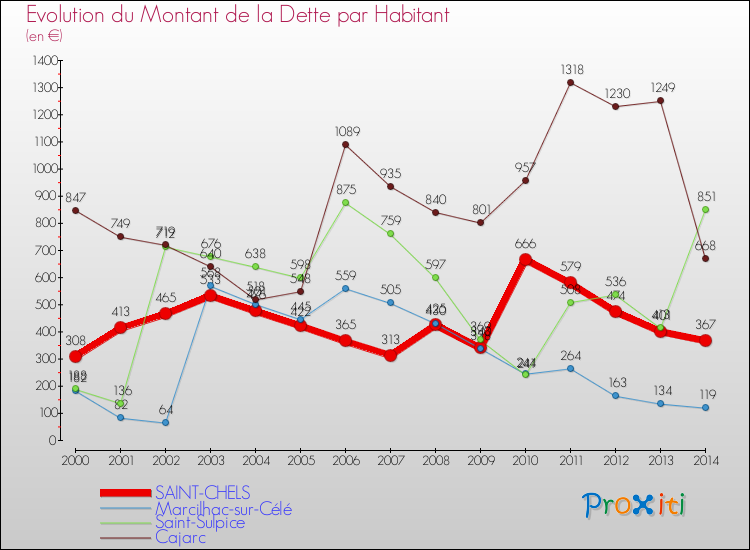 Evolution de la dette par habitant pour la commune de SAINT-CHELS et les communes proches de 2000 à 2014 Comparaison de la dette par habitant pour SAINT-CHELS et les communes voisines de 2000 à 2014