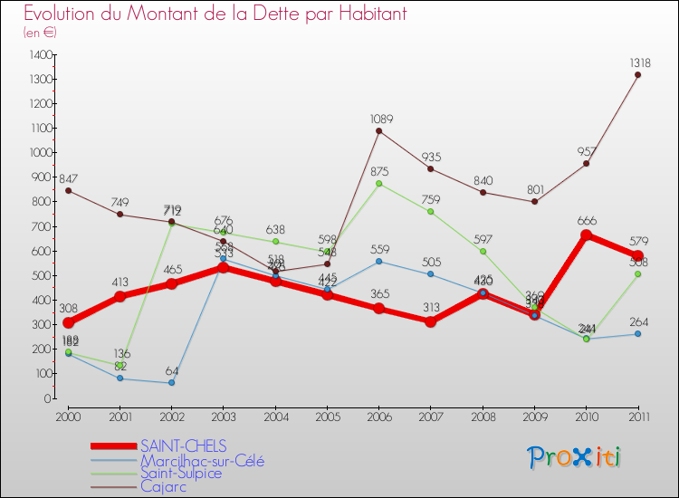 Evolution de la dette par habitant pour la commune de SAINT-CHELS et les communes proches Comparaison de la dette par habitant pour SAINT-CHELS et les communes voisines
