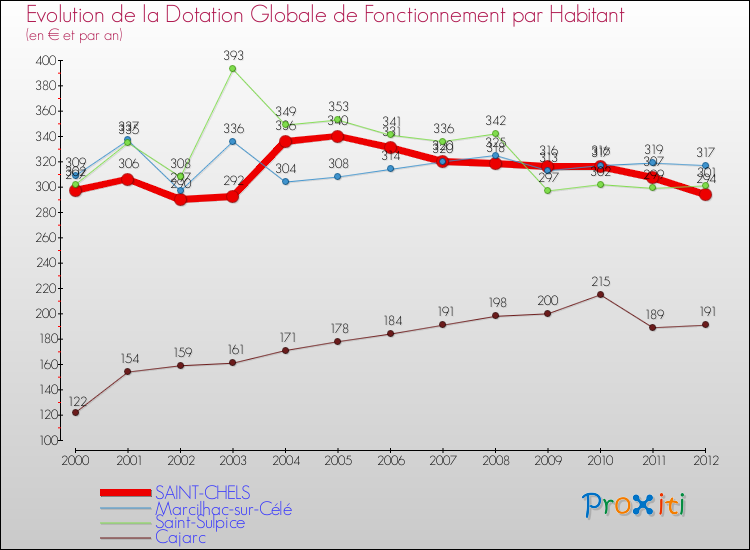 Evolution et montant de la dotation globale de fonctionnement par Habitant pour SAINT-CHELS et les communes proches Comparaison des dotations globales de fonctionnement par habitant pour SAINT-CHELS et les communes voisines