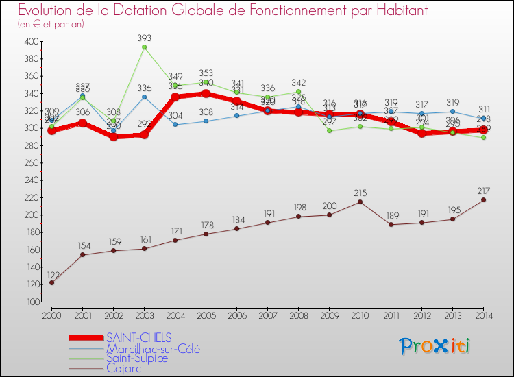 Evolution et montant de la dotation globale de fonctionnement par Habitant pour SAINT-CHELS et les communes proches de 2000 à 2014. Comparaison des dotations globales de fonctionnement par habitant pour SAINT-CHELS et les communes voisines de 2000 à 2014.