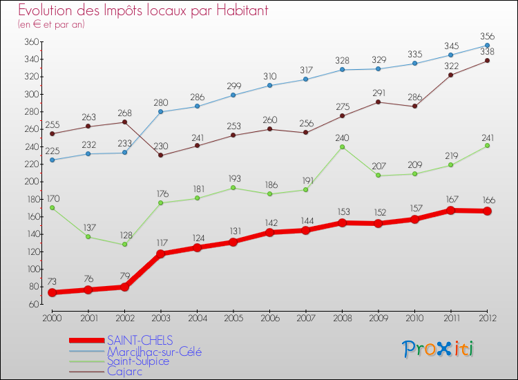 Evolution et montant des impôts locaux par Habitant pour SAINT-CHELS et les communes proches Comparaison des impôts locaux par habitant pour SAINT-CHELS et les communes voisines