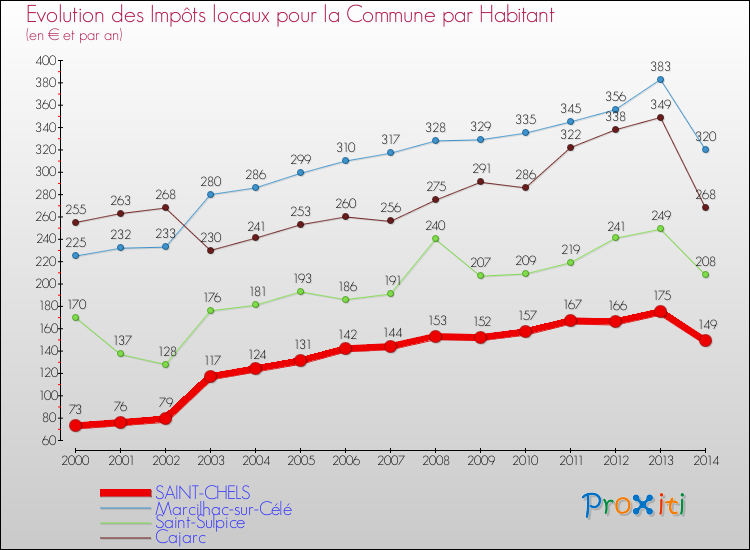 Evolution et montant des impôts locaux par Habitant pour SAINT-CHELS et les communes proches de 2000 à 2014 Comparaison des impôts locaux par habitant pour SAINT-CHELS et les communes voisines de 2000 à 2014
