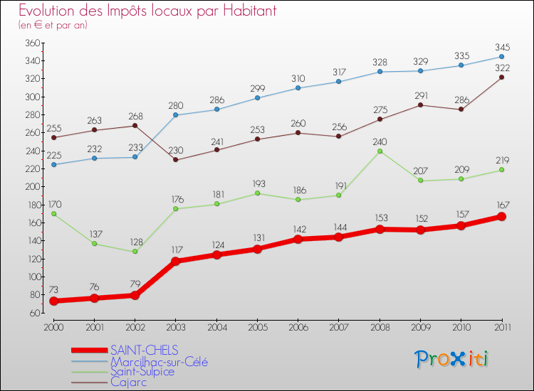 Evolution et montant des impôts locaux par Habitant pour SAINT-CHELS et les communes proches Comparaison des impôts locaux par habitant pour SAINT-CHELS et les communes voisines