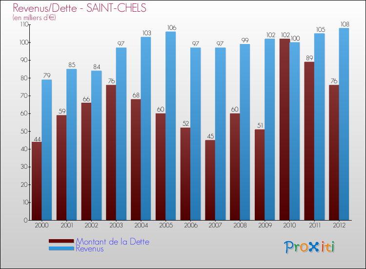Evolution comparée de la dette et des revenus pour la commune de SAINT-CHELS de 2000 à 2012 Comparaison de la dette et des revenus pour SAINT-CHELS de 2000 à 2012