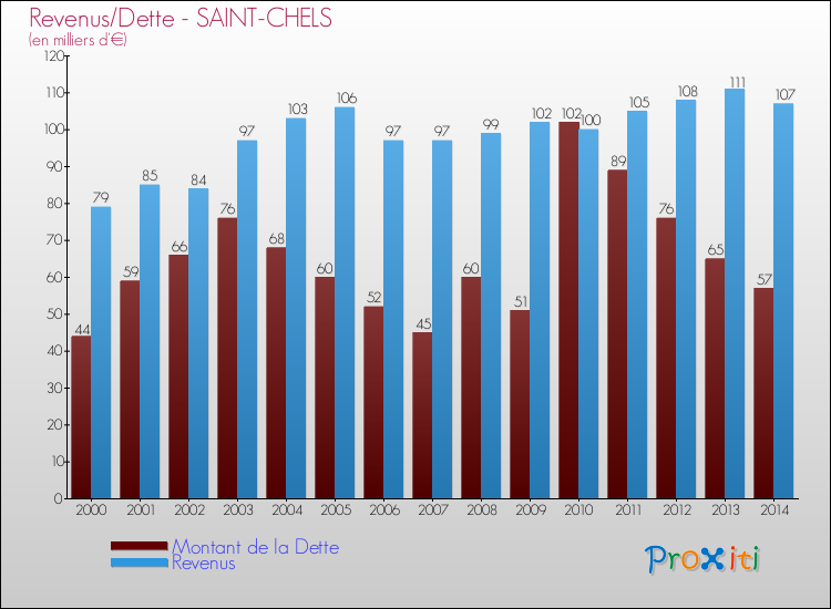 Evolution comparée de la dette et des revenus pour la commune de SAINT-CHELS de 2000 à 2014 Comparaison de la dette et des revenus pour SAINT-CHELS de 2000 à 2014