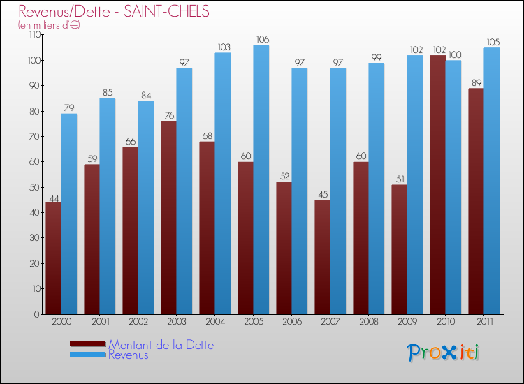 Evolution comparée de la dette et des revenus pour la commune de SAINT-CHELS de 2000 à 2011 Comparaison de la dette et des revenus pour SAINT-CHELS de 2000 à 2011