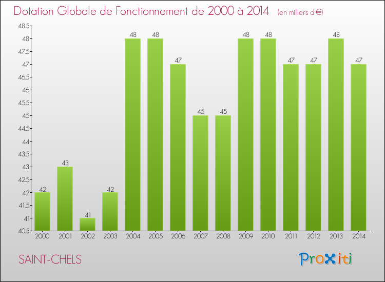 Evolution du montant de la Dotation Globale de Fonctionnement pour la commune de SAINT-CHELS de 2000 à 2014 Evolution du montant de la Dotation Globale de Fonctionnement pour SAINT-CHELS de 2000 à 2014