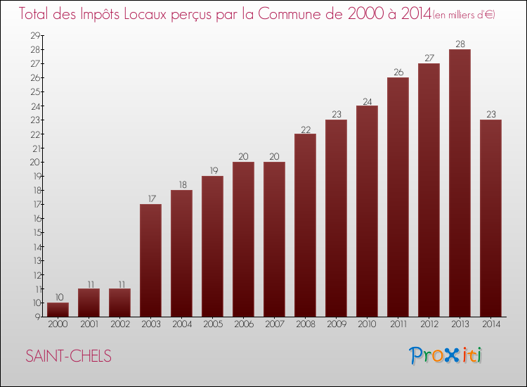 Evolution des Impôts Locaux pour la commune de SAINT-CHELS de 2000 à 2014 Evolution des Impôts Locaux pour SAINT-CHELS de 2000 à 2014
