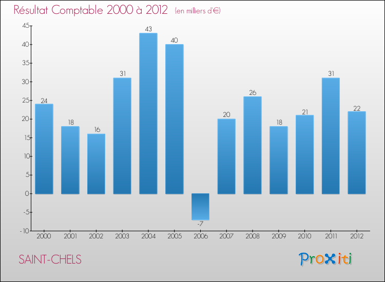 Evolution du résultat comptable pour la commune de SAINT-CHELS de 2000 à 2012 Evolution du résultat comptable pour SAINT-CHELS de 2000 à 2012