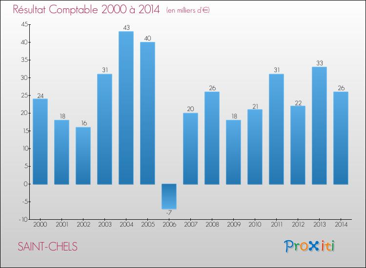 Evolution du résultat comptable pour la commune de SAINT-CHELS de 2000 à 2014 Evolution du résultat comptable pour SAINT-CHELS de 2000 à 2014
