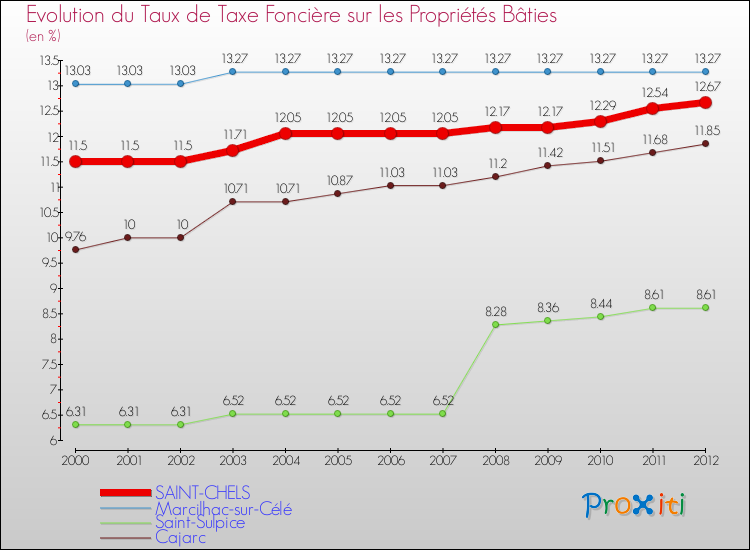 Evolution du taux de la taxe foncière sur le bati pour SAINT-CHELS et les communes proches de 2000 à 2012 Comparaison des taux de taxe foncière sur le bati pour SAINT-CHELS et les communes voisines de 2000 à 2012