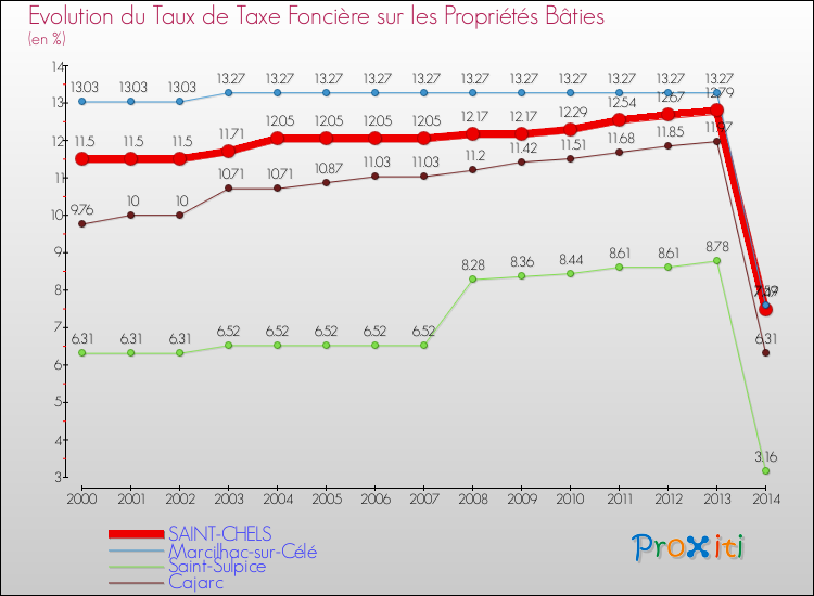 Evolution du taux de la taxe foncière sur le bati pour SAINT-CHELS et les communes proches de 2000 à 2014 Comparaison des taux de taxe foncière sur le bati pour SAINT-CHELS et les communes voisines de 2000 à 2014