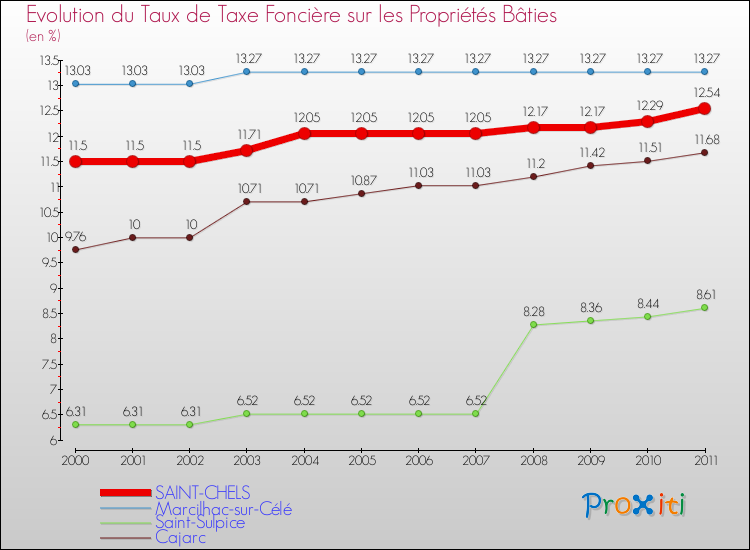 Evolution du taux de la taxe foncière sur le bati pour SAINT-CHELS et les communes proches Comparaison des taux de taxe foncière sur le bati pour SAINT-CHELS et les communes voisines