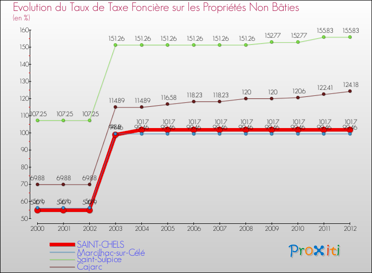 Evolution du taux de la taxe foncière sur les immeubles et terrains non batis pour SAINT-CHELS et les communes proches de 2000 à 2012 Comparaison des taux de la taxe foncière sur les immeubles et terrains non batis pour SAINT-CHELS et les communes voisines de 2000 à 2012