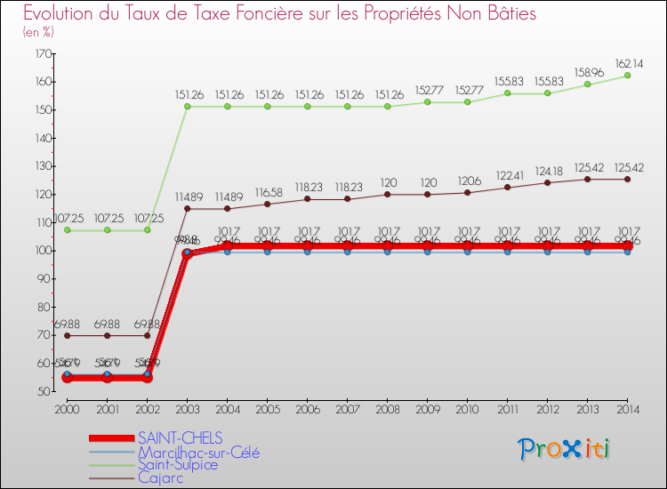 Evolution du taux de la taxe foncière sur les immeubles et terrains non batis pour SAINT-CHELS et les communes proches de 2000 à 2014 Comparaison des taux de la taxe foncière sur les immeubles et terrains non batis pour SAINT-CHELS et les communes voisines de 2000 à 2014