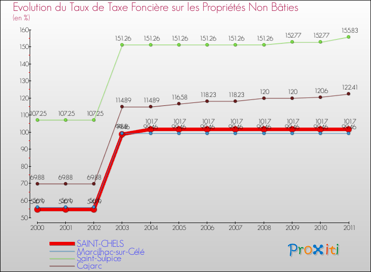 Evolution du taux de la taxe foncière sur les immeubles et terrains non batis pour SAINT-CHELS et les communes proches Comparaison des taux de la taxe foncière sur les immeubles et terrains non batis pour SAINT-CHELS et les communes voisines
