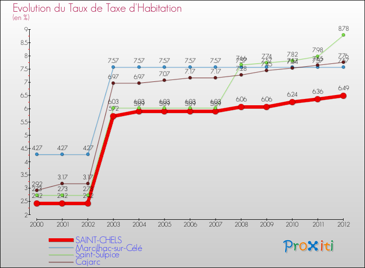Evolution du taux de la taxe d'habitation pour SAINT-CHELS et les communes proches Comparaison des taux de la taxe d'habitation pour SAINT-CHELS et les communes voisines
