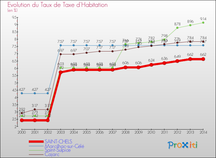 Evolution du taux de la taxe d'habitation pour SAINT-CHELS et les communes proches de 2000 à 2014 Comparaison des taux de la taxe d'habitation pour SAINT-CHELS et les communes voisines de 2000 à 2014