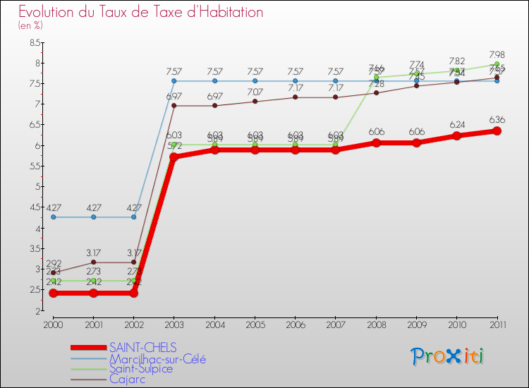 Evolution du taux de la taxe d'habitation pour SAINT-CHELS et les communes proches Comparaison des taux de la taxe d'habitation pour SAINT-CHELS et les communes voisines