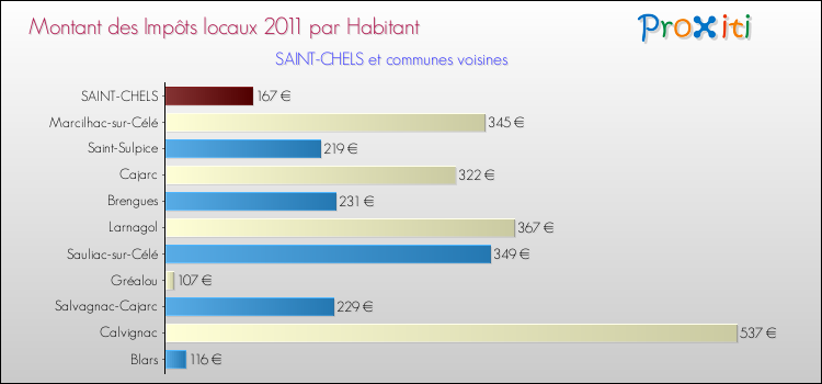 Montant des impôts locaux par Habitant pour SAINT-CHELS et les communes proches Comparaison des impôts locaux par habitant pour SAINT-CHELS et les communes voisines