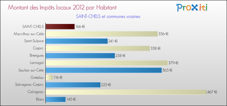 Montant des impôts locaux par Habitant pour SAINT-CHELS et les communes proches Comparaison des impôts locaux par habitant pour SAINT-CHELS et les communes voisines