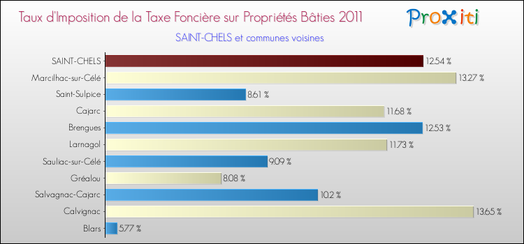 Taux d'imposition de la taxe foncière sur le bati 2011 pour SAINT-CHELS et les communes proches Comparaison des taux d'imposition de la taxe foncière sur le bati 2011 pour SAINT-CHELS et les communes voisines