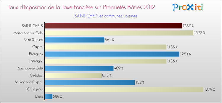 Taux d'imposition de la taxe foncière sur le bati 2012 pour SAINT-CHELS et les communes proches Comparaison des taux d'imposition de la taxe foncière sur le bati 2012 pour SAINT-CHELS et les communes voisines