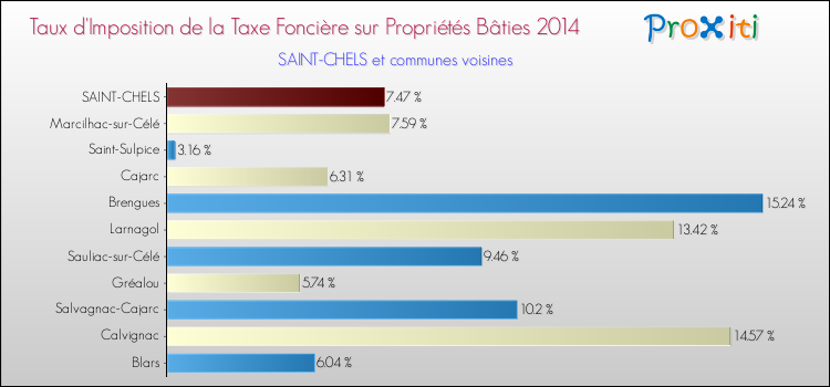 Taux d'imposition de la taxe foncière sur le bati 2014 pour SAINT-CHELS et les communes proches Comparaison des taux d'imposition de la taxe foncière sur le bati 2014 pour SAINT-CHELS et les communes voisines