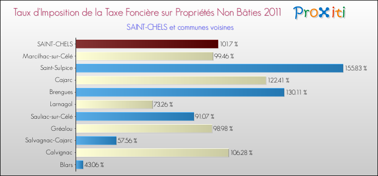 Taux d'imposition de la taxe foncière sur les immeubles et terrains non batis 2011 pour SAINT-CHELS et les communes proches Comparaison des taux d'imposition de la taxe foncière sur les immeubles et terrains non batis 2011 pour SAINT-CHELS et les communes voisines