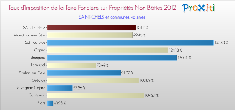 Taux d'imposition de la taxe foncière sur les immeubles et terrains non batis 2012 pour SAINT-CHELS et les communes proches Comparaison des taux d'imposition de la taxe foncière sur les immeubles et terrains non batis 2012 pour SAINT-CHELS et les communes voisines