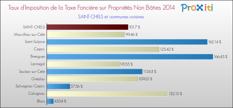 Taux d'imposition de la taxe foncière sur les immeubles et terrains non batis 2014 pour SAINT-CHELS et les communes proches Comparaison des taux d'imposition de la taxe foncière sur les immeubles et terrains non batis 2014 pour SAINT-CHELS et les communes voisines