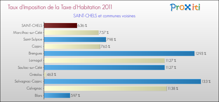 Taux d'imposition de la taxe d'habitation 2011 pour SAINT-CHELS et les communes proches Comparaison des taux d'imposition de la taxe d'habitation 2011 pour SAINT-CHELS et les communes voisines