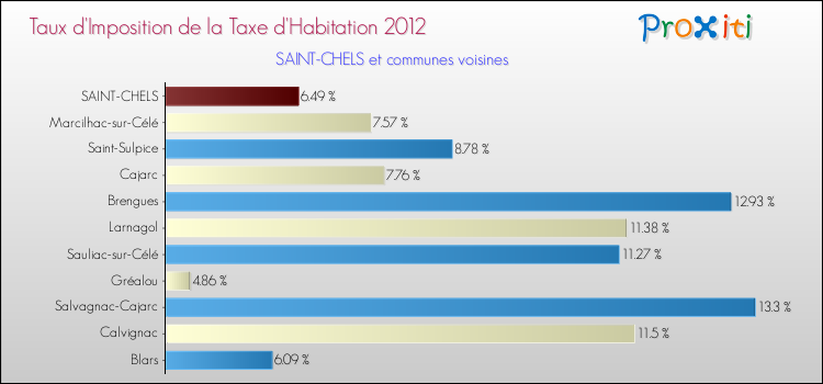 Taux d'imposition de la taxe d'habitation 2012 pour SAINT-CHELS et les communes proches Comparaison des taux d'imposition de la taxe d'habitation 2012 pour SAINT-CHELS et les communes voisines