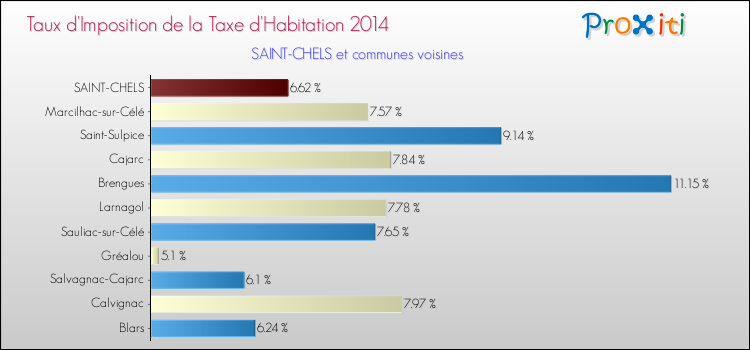 Taux d'imposition de la taxe d'habitation 2014 pour SAINT-CHELS et les communes proches Comparaison des taux d'imposition de la taxe d'habitation 2014 pour SAINT-CHELS et les communes voisines