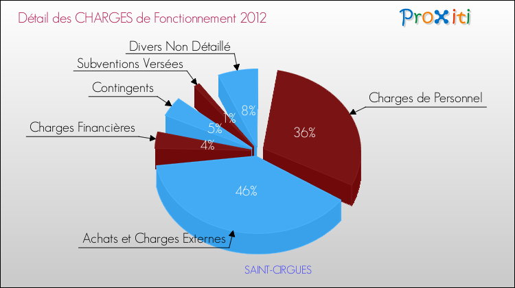 Décomposition des Charges de Fonctionnement 2012 de la commune de SAINT-CIRGUES Charges de Fonctionnement 2012 pour la commune de SAINT-CIRGUES
