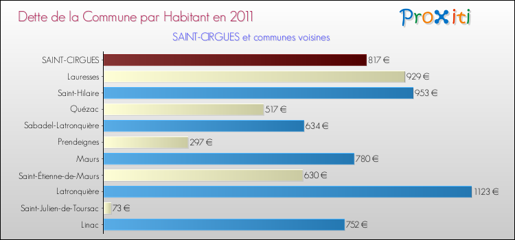 Dette par habitant de la commune en 2011 pour SAINT-CIRGUES et les communes proches Comparaison de la dette par habitant de la commune en 2011 pour SAINT-CIRGUES et les communes voisines