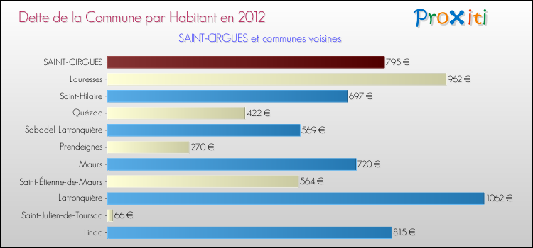 Dette par habitant de la commune en 2012 pour SAINT-CIRGUES et les communes proches Comparaison de la dette par habitant de la commune en 2012 pour SAINT-CIRGUES et les communes voisines