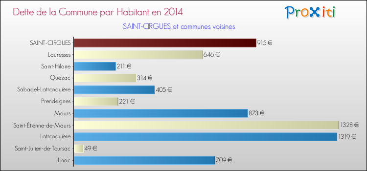 Dette par habitant de la commune en 2014 pour SAINT-CIRGUES et les communes proches Comparaison de la dette par habitant de la commune en 2014 pour SAINT-CIRGUES et les communes voisines