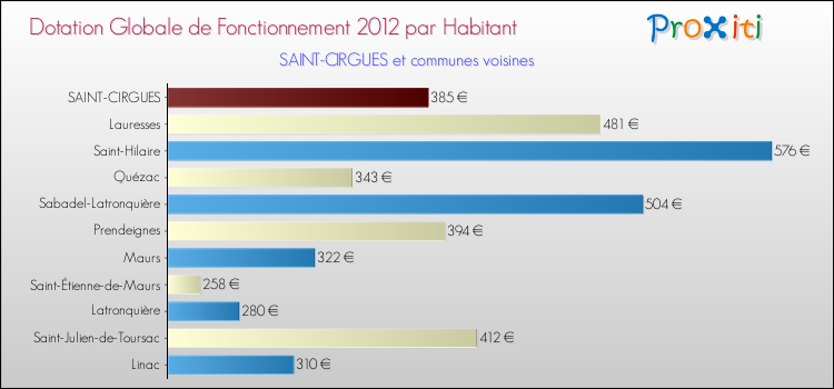 Montant des dotations globales de fonctionnement DGF par Habitant pour SAINT-CIRGUES et les communes proches Comparaison des des dotations globales de fonctionnement DGF par habitant pour SAINT-CIRGUES et les communes voisines