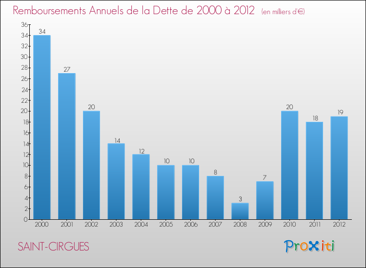 Evolution de l'annuité de la dette pour la commune de SAINT-CIRGUES de 2000 à 2012 Annuités de la dette pour SAINT-CIRGUES de 2000 à 2012