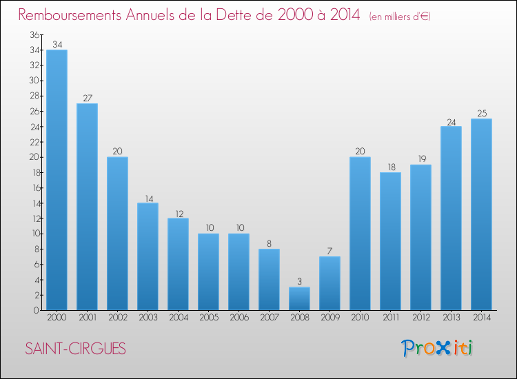 Evolution de l'annuité de la dette pour la commune de SAINT-CIRGUES de 2000 à 2014 Annuités de la dette pour SAINT-CIRGUES de 2000 à 2014