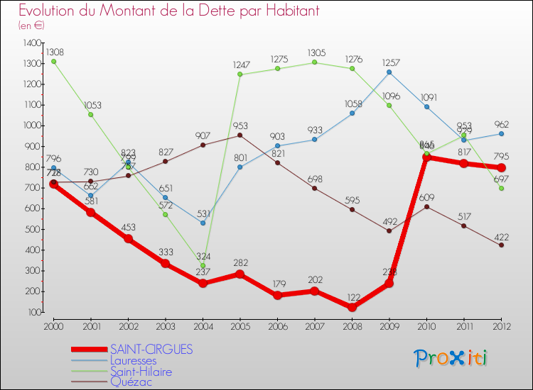 Evolution de la dette par habitant pour la commune de SAINT-CIRGUES et les communes proches de 2000 à 2012 Comparaison de la dette par habitant pour SAINT-CIRGUES et les communes voisines de 2000 à 2012