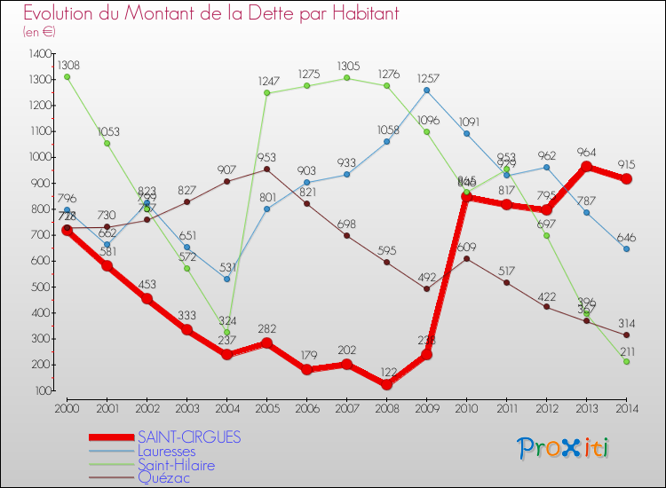 Evolution de la dette par habitant pour la commune de SAINT-CIRGUES et les communes proches de 2000 à 2014 Comparaison de la dette par habitant pour SAINT-CIRGUES et les communes voisines de 2000 à 2014