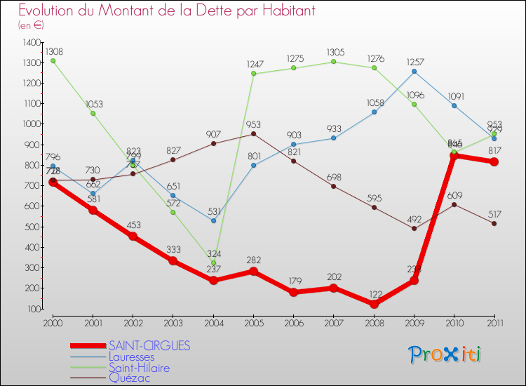 Evolution de la dette par habitant pour la commune de SAINT-CIRGUES et les communes proches Comparaison de la dette par habitant pour SAINT-CIRGUES et les communes voisines