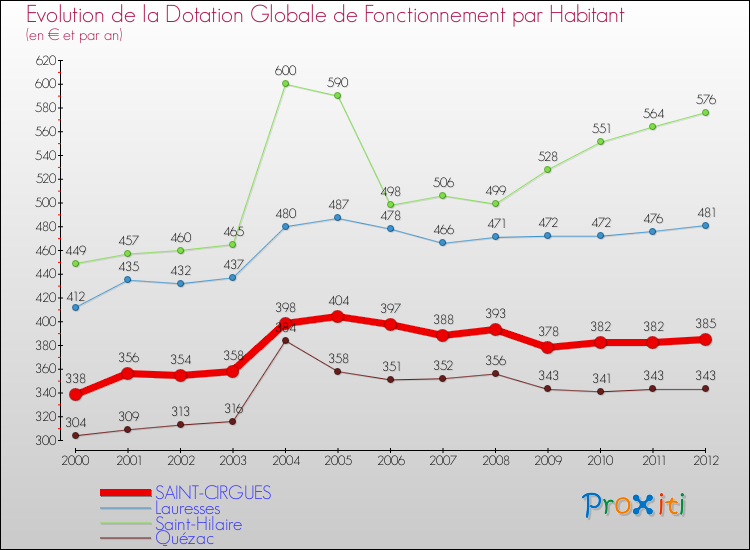 Evolution et montant de la dotation globale de fonctionnement par Habitant pour SAINT-CIRGUES et les communes proches Comparaison des dotations globales de fonctionnement par habitant pour SAINT-CIRGUES et les communes voisines